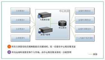 校园网分布式常态化录播方案高清图片展示（北京奥维视讯科技有限责任公司）