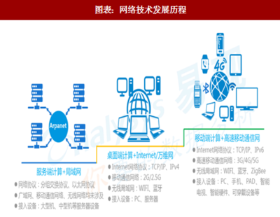 2018年中国IT互联网行业网络技术发展历程与网络价值深度解析